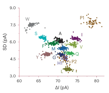 AlbertVilella's tweet photo. A paper in Nature group on the use of nanopores for single-molecule proteomics sequencing. This would still be a challenge for complex samples, but a step forward in the use of nanopores for #NextGenProteomics https://t.co/6UcGwueAa0 https://t.co/fN4eHqFRjS