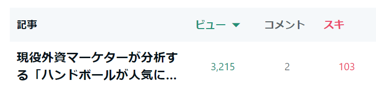 handball_mkt's tweet photo. 3日で #note 記事の3000ビューおよび100スキを達成しました！シンプルに嬉しい…読んでいただき、ご意見いただき誠にありがとうございました。

私も週末に皆様からいただいたアンケートをじっくり読ませていただきます！まだの方は是非！

#ハンドボール
#マーケティング

https://t.co/1mUoM63O8n https://t.co/nvPWLNLJTp