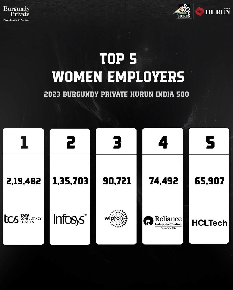 Companies from the 2023 Burgundy Private Hurun India 500 appointed 729 women directors to their boards. Here are the top 5 women employers on the list. For more insights, access the full report here: hurunindia.com/blog/2023-burg…

#HurunIndia500 #HurunIndia #BurgundyPrivate #AxisBank
