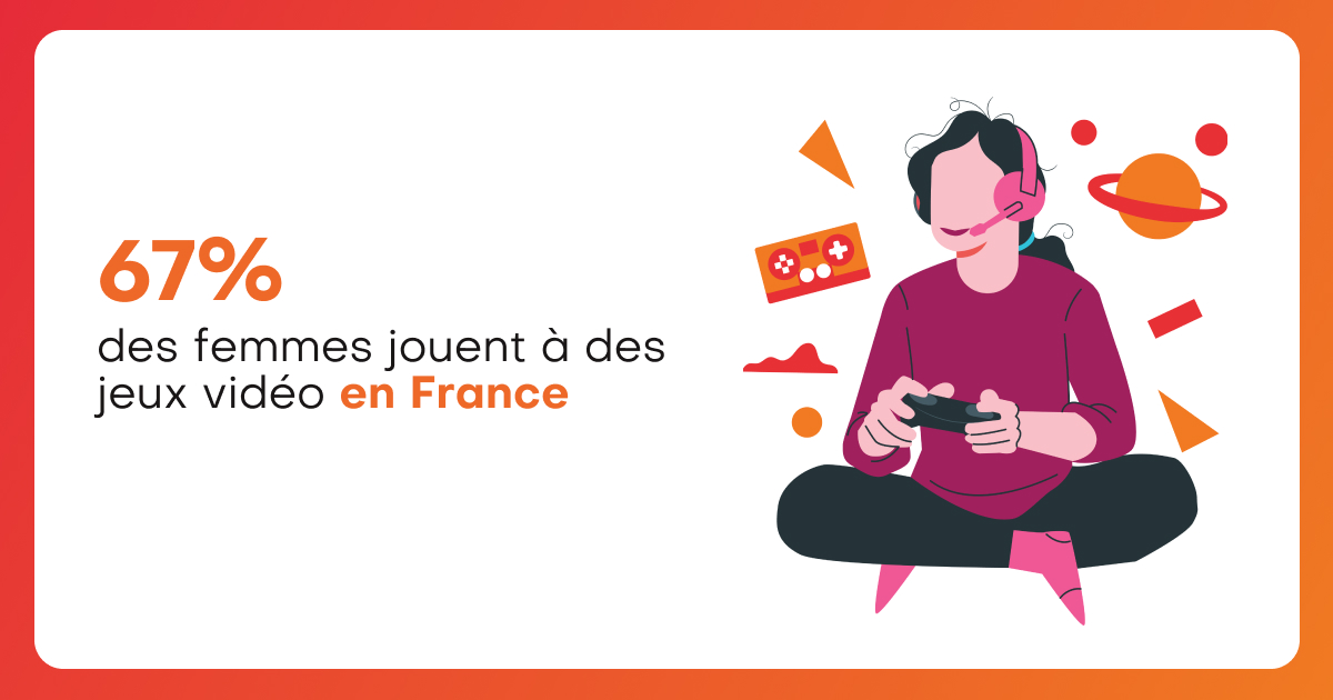 67%* des femmes jouent à des jeu vidéo en France. En ce jour, célébrons les femmes qui façonnent l'univers du jeu vidéo avec leur créativité, leur talent et leur passion ! 💪💖 Source: bit.ly/49Pe0oc