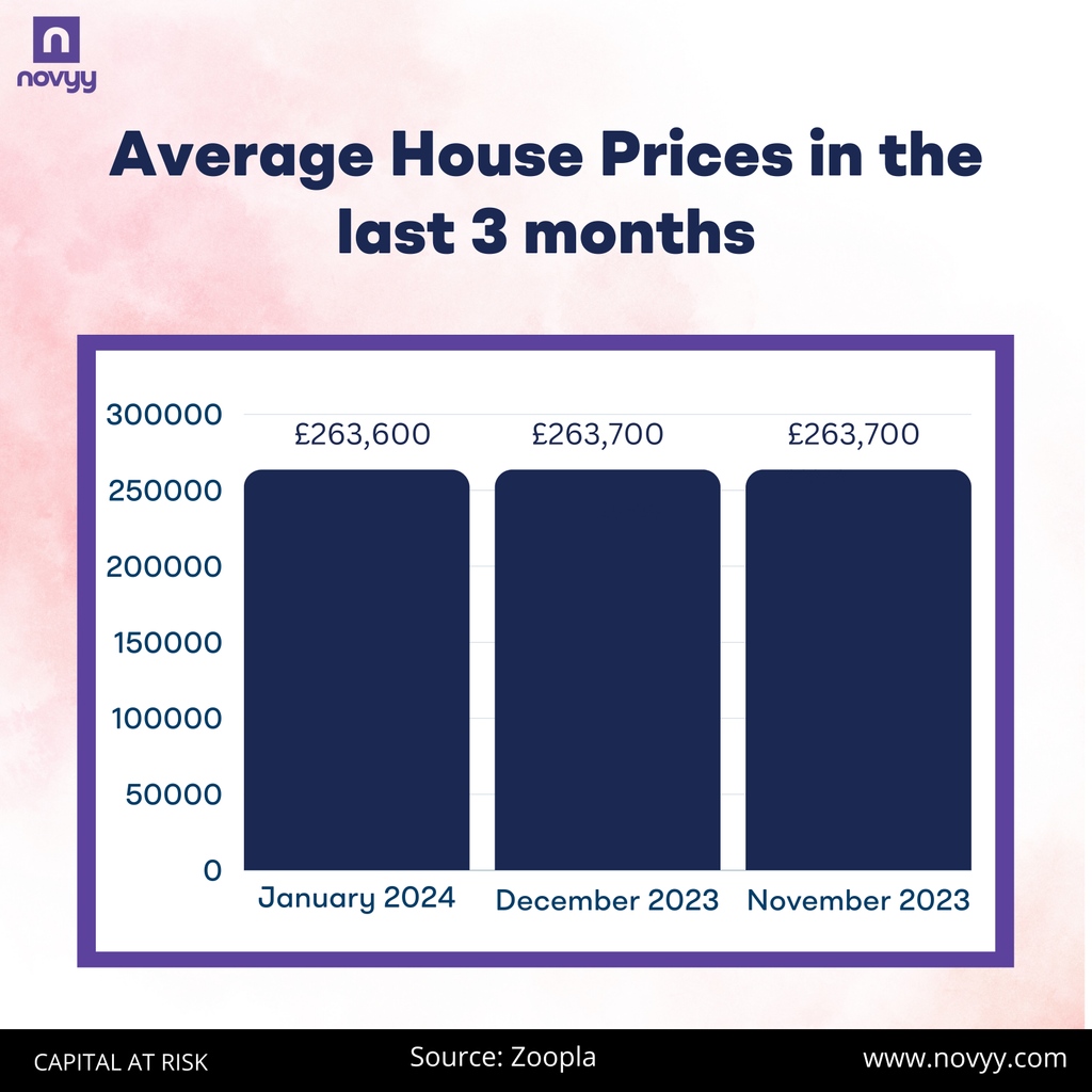 A Snapshot of UK Housing Trends - Dive into the latest updates, revealing an average house price of £263,600 in January 2024.

#NovyyLife #investment #trending #friday #fridayvibes #uknews #uktrending #prediction #ukgovernment #january2024 #houseprice #fridaymotivation