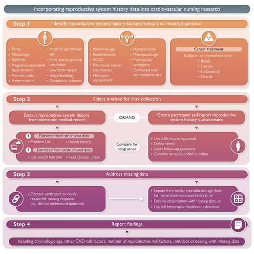 EditorEJCN's tweet photo. #Fridaysread this week is about #women
This #MethodsCorner highlights the need to incorporate information on reproductive system history as a means to improve women's #cardiovacular care ⬇️
https://t.co/f87fI9f0e1
@OUPMedicine @ESC_Journals #InternationalWomensDay2024 https://t.co/9UnD3LBxRI