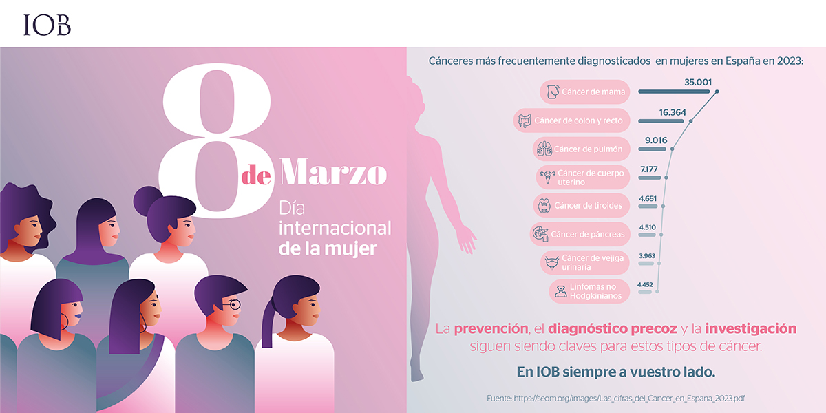 Hoy, 8 de marzo, se celebra el Día Internacional de la Mujer. Desde el IOB, queremos dar concienciación de los cánceres que afectan con mayor frecuencia a las mujeres. Los cánceres de mayor incidencia en las mujeres son el de mama, colorrectal, pulmón y de cuello uterino.