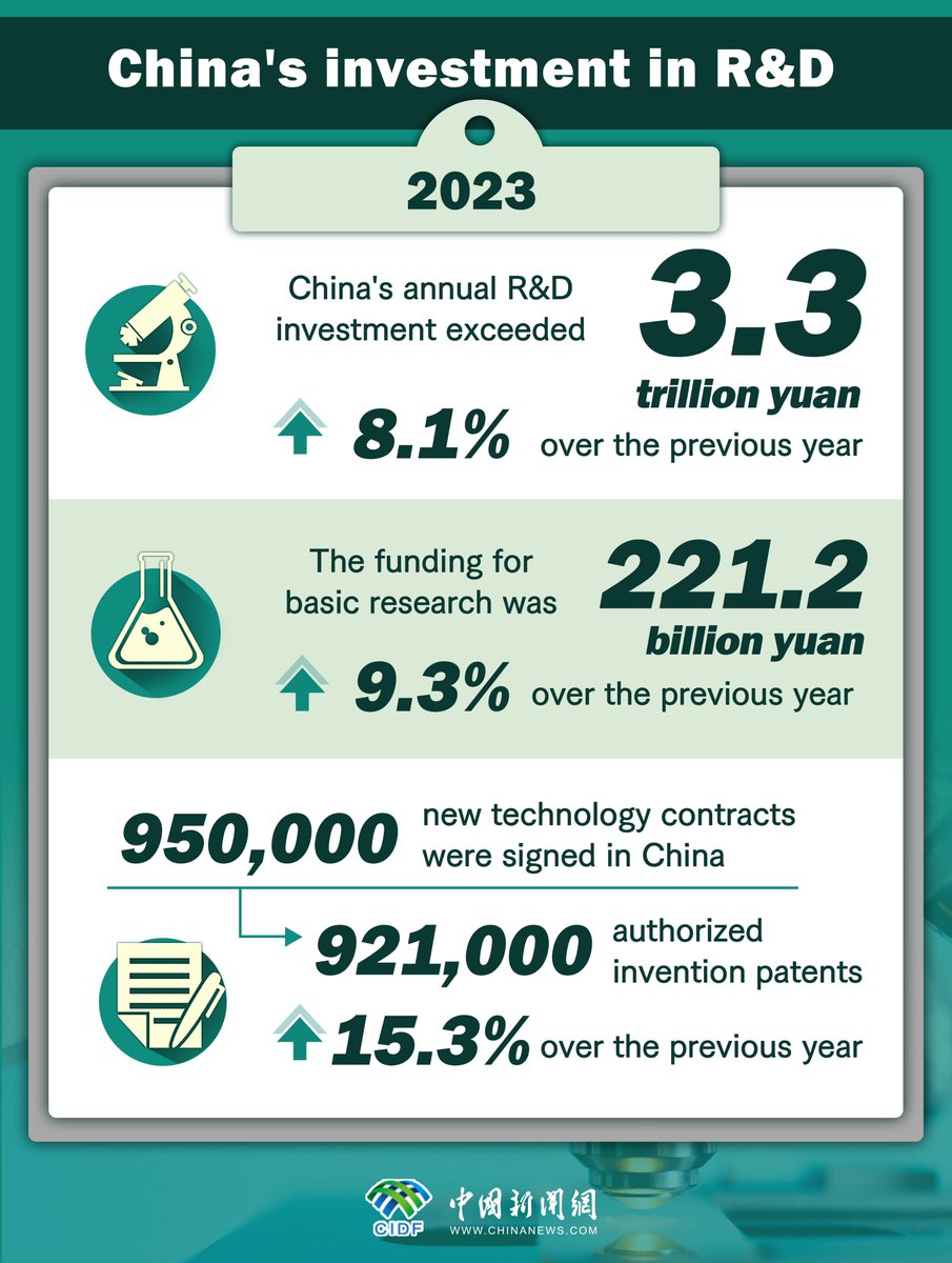 Echinanews's tweet photo. #InNumbers: Last year, China's annual R&amp;D investment exceeded 3.3 trillion yuan ($458.4 billion), an increase of 8.1 percent over the previous year, said Yin Hejun, minister of science and technology. https://t.co/ckVYsSNahg