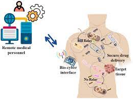 Autonomous Remote Drugging

#DigitalMedicine

#IEEE 802.15.6

#NanoCyberInterface

#IntraBodyNanoNetworks

#HumanComputation

#CellularRouting

#MedicalBodyAreaNetwork

Industry 4.0