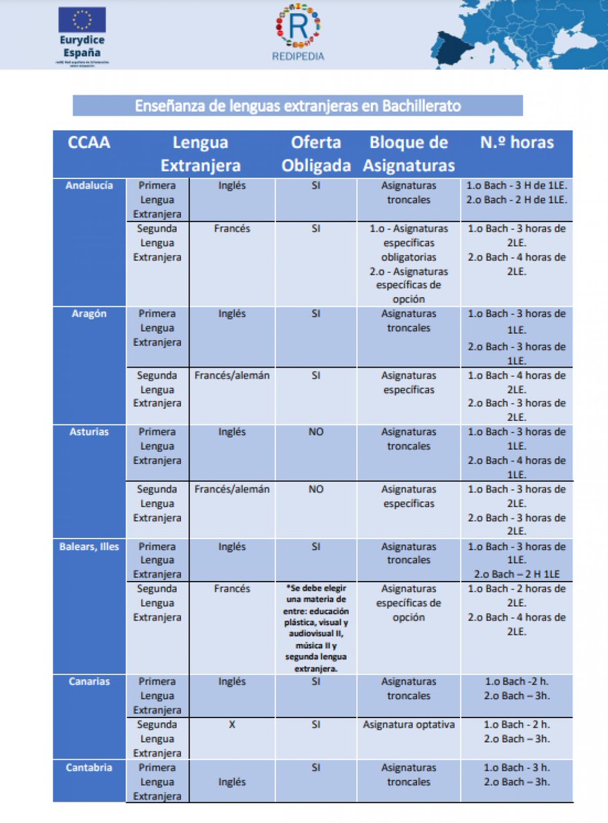 ¿Sabías que en Bachillerato el alumnado puede estudiar entre 3 y 4 horas semanales de una segunda lengua extranjera?

#Redipedia #Eurydice 

➡️ Accede aquí:  bit.ly/3HlQimM