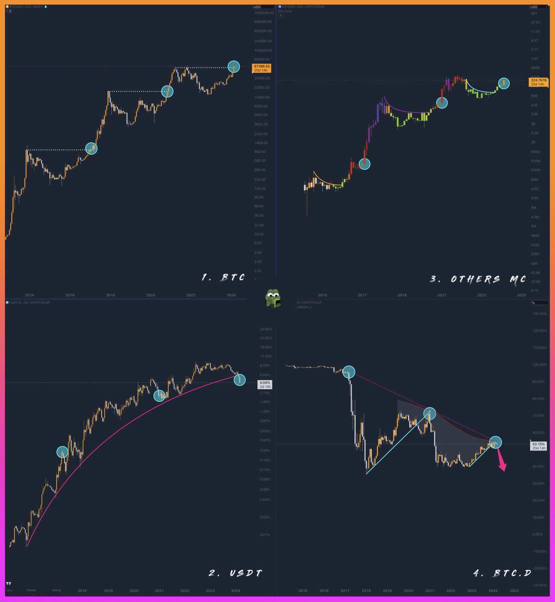 moonshilla's tweet photo. 👀 INSANE #BULLRUN ABOUT TO HAPPEN:

the charts dont lie. everytime #Bitcoin made a new #ATH we had an insane #ALTSZN

guess what here we are again..!

1. $BTC 22D breakout
2. $USDT holy shit rip
3. $ALTS MC mooning
4. $BTC.d holy shit rip

blue dots = marker for new $BTC ATH

🌙 https://t.co/3stS1c3QYa