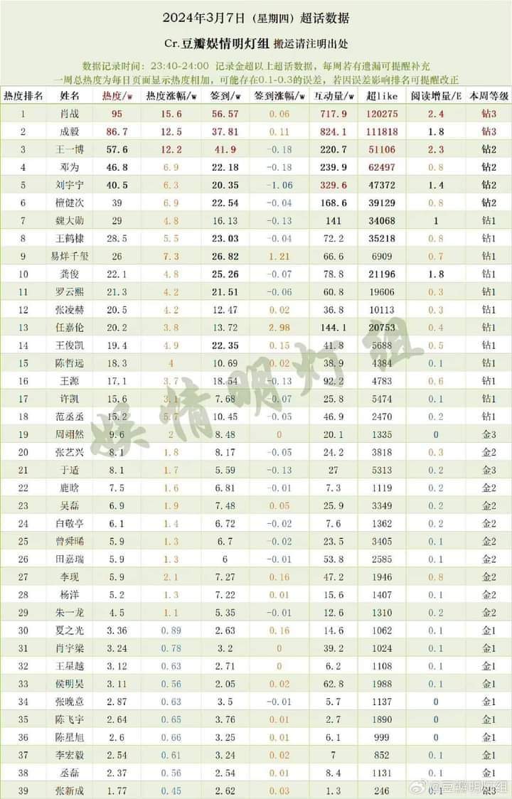 C_Drama_Review's tweet photo. Male star Weibo community data ranking
(2024.03.07)
1.#XiaoZhan 
2.#ChengYi
3.#WangYibo
4.#DengWei
5.#LiuYuning https://t.co/CaltybHlwU