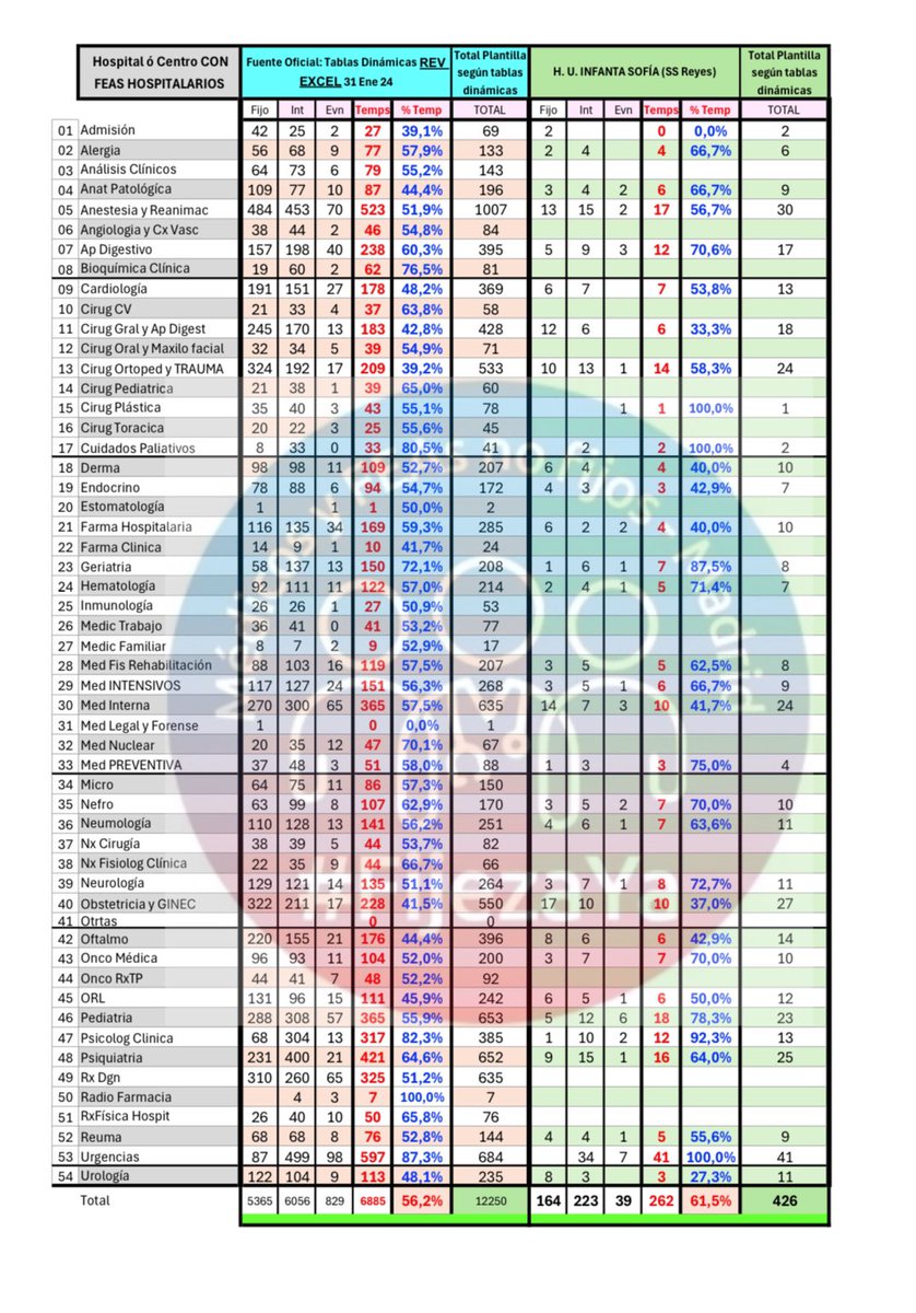 Esta es la realidad de la temporalidad de facultativos de @SaludMadrid. MÁS DE LA MITAD de los facultativos del Hospital Universitario Infanta Sofia somos temporales en FRAUDE DE LEY: las listas de la vergüenza en sanidad #FijezaYa @IdiazAyuso #FatimaMatute @HospitalNorte_P