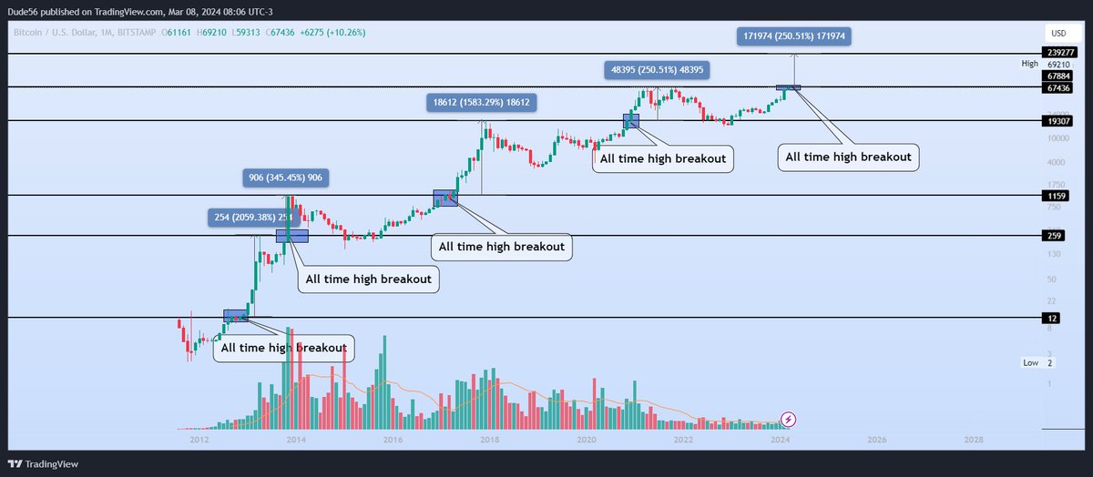 thedude0ne's tweet photo. Are you just starting into #crypto?

Do you know what #Bitcoin has done historically whenever it breaks an all time high?

-2011 Rose from $11->$259 (~2050%)
-2013 Rose from $259->$1159 (~345%)
-2017 Rose from $1159->$19300 (~1580%)
-2020 Rose from $19300->$69000 (~250%)

What about now?

If $BTC repeats it's worst performance which was in 2020, it would reach an all time high of $239k

If you think that's a lot? 

You should see what #altcoins (alternative coins to Bitcoin) can do in a bull market. 

Many of them went up 100x their prices. Market expects this bull run to be the biggest so far, therefore make sure you are following me and looking for my picks for this bull run.