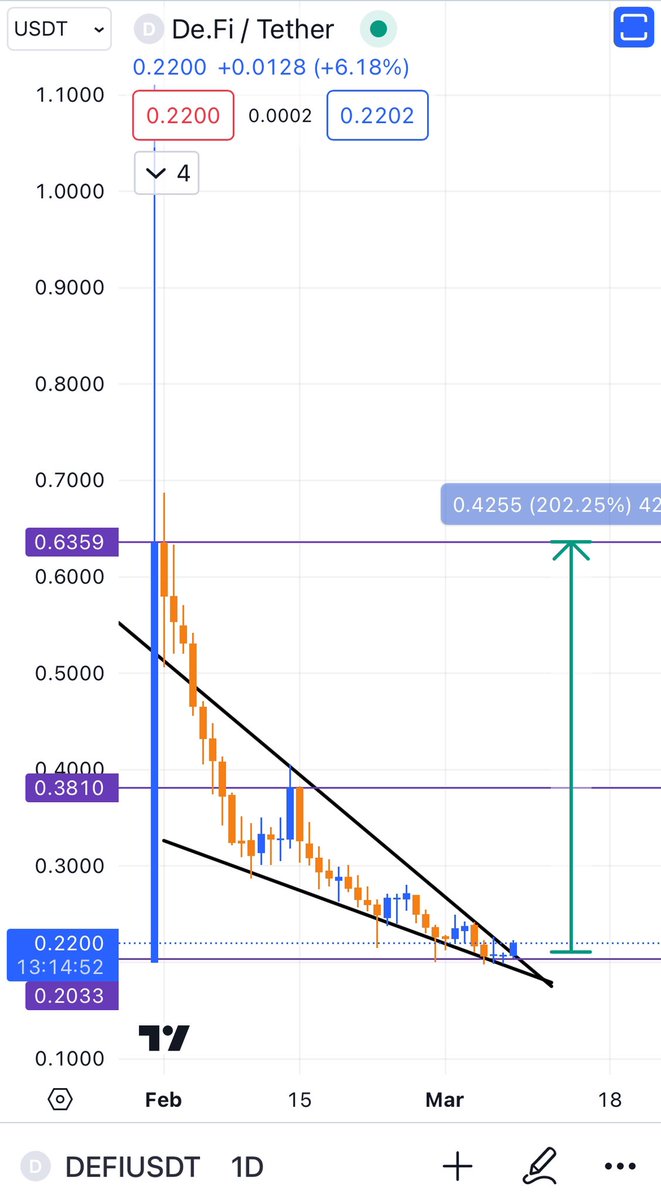 Crypto_NoYa's tweet image. Adding some $DEFI here…

The most charts i like, are the falling wedge breakout patterns…This is one of them…💣⏰ 
@DeFi 

$BBL $LENDS $SON $MINDE $SHR