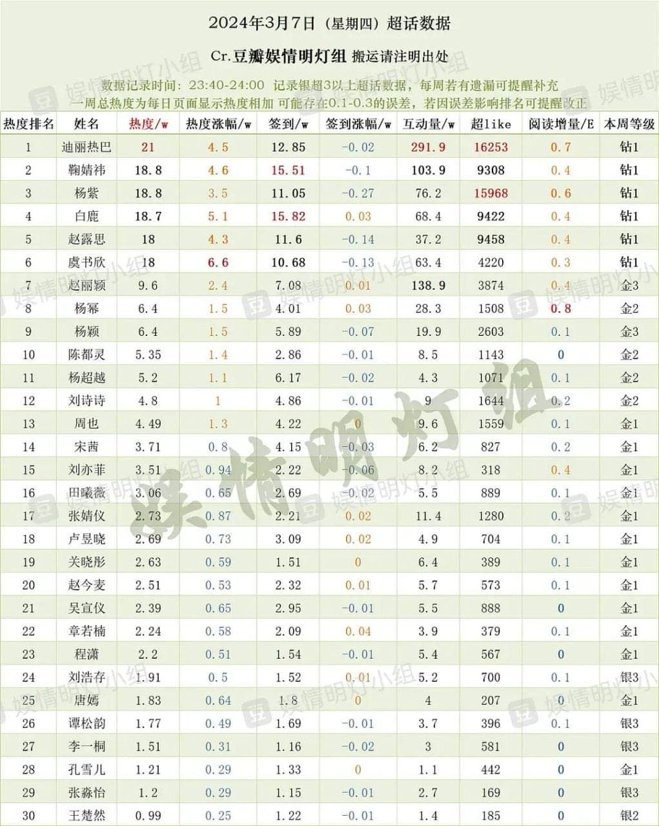 C_Drama_Review's tweet photo. Female star Weibo community data ranking (2024.03.07)
1.#Dilireba
2.#JuJingyi 
3.#YangZi
4.#BaiLu 
5.#ZhaoLusi https://t.co/SnJUEMvUqW