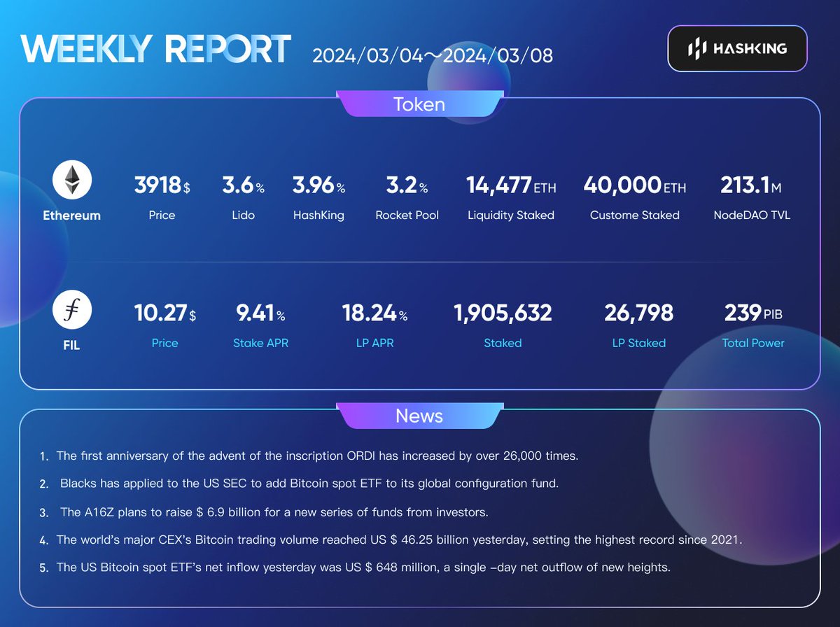 HashKingGlobal's tweet photo. 📢HashKing Weekly Report 03/04-03/28
https://t.co/rDXWDdiuta
#lido #ethereum #defi #HashKing #Staking #Filecoin https://t.co/8UXLDzMJzp