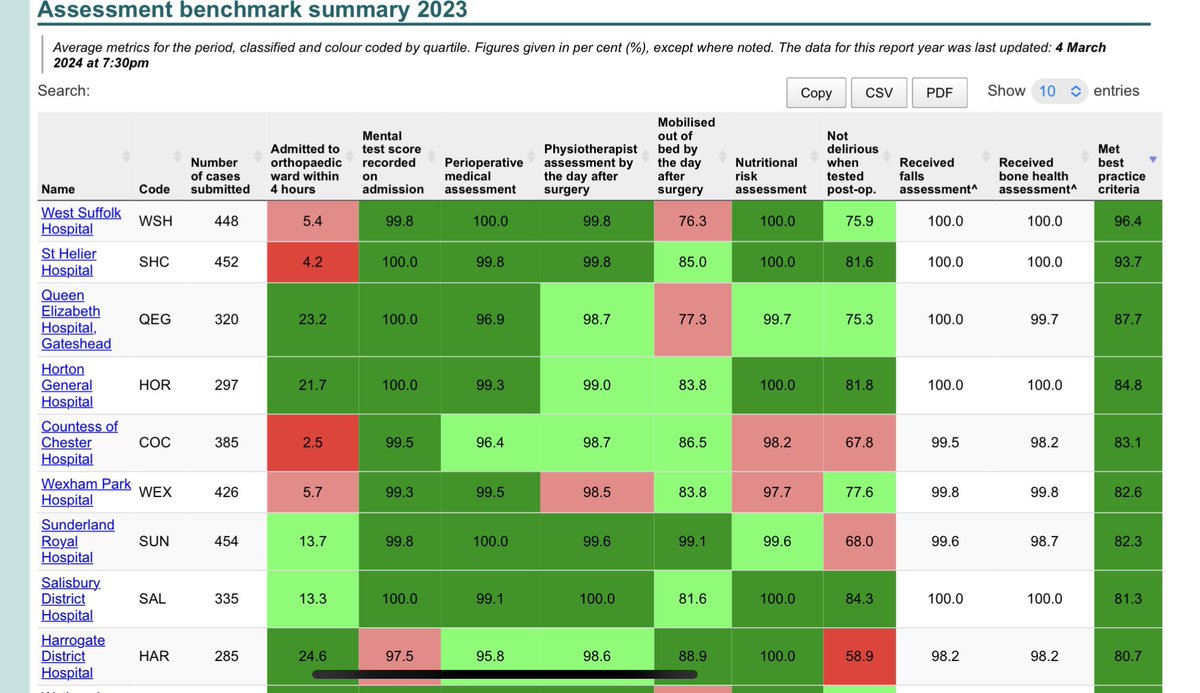 Proud 🤩 to work at <a href="/WestSuffolkNHS/">West Suffolk NHS FT 🏳️‍🌈</a> that topped the National Hip Fracture Database for 2023. An incredible team effort! <a href="/orthobod/">mister p</a> <a href="/DeakinSue1/">Nannypod</a> <a href="/notthathumerus/">Mike Dunne</a> #hipfracture <a href="/eoeortho/">EoE Ortho</a> <a href="/KonradWr/">Konrad</a> <a href="/lora_r_young/">Lora Young</a>