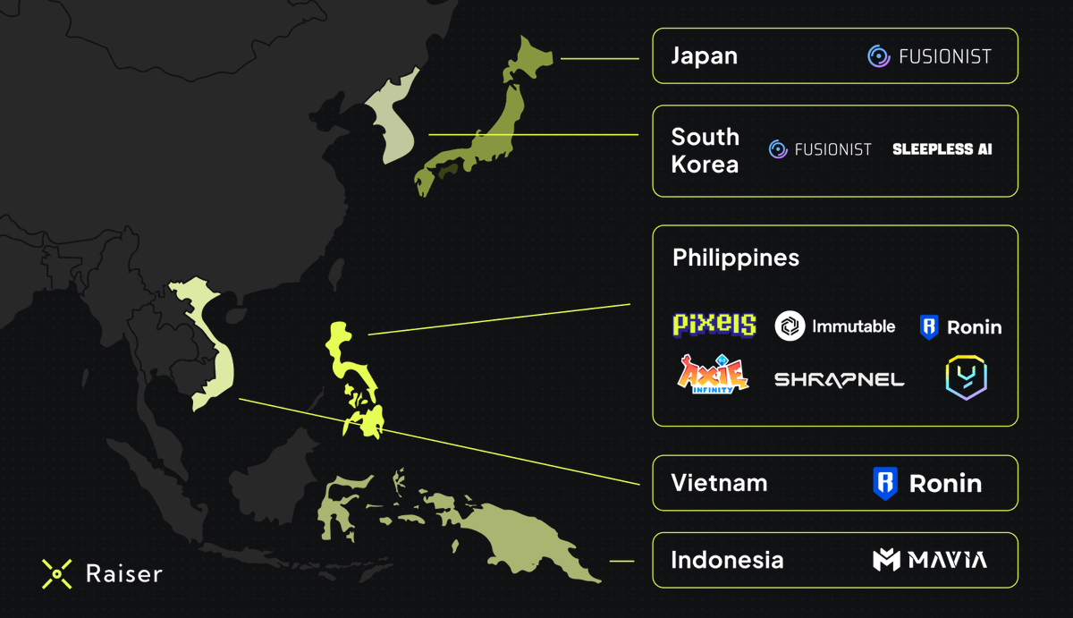 Asia is the heart of a multi-trillion gaming industry.

But Web3 gaming is just getting started.

Let's dive into:

- How to be early now
- Why SEA is the #1 hotspot for gaming
- What it means for you as an investor ⬇️

🧵