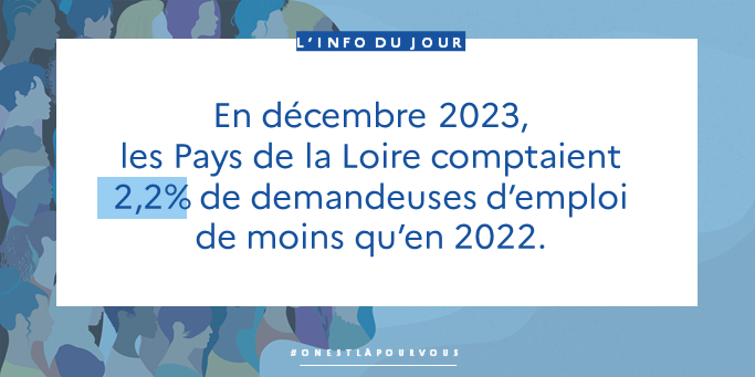 🔎 En décembre 2023, les #PaysdelaLoire comptaient 65.883 femmes en recherche d’emploi en catégorie A, soit 49% des demandeurs d’emploi. Un chiffre en recul de 2.2% par rapport à 2022 : observatoire-emploi-paysdelaloire.fr/donnees-locali… #JourneeDesDroitsDesFemmes