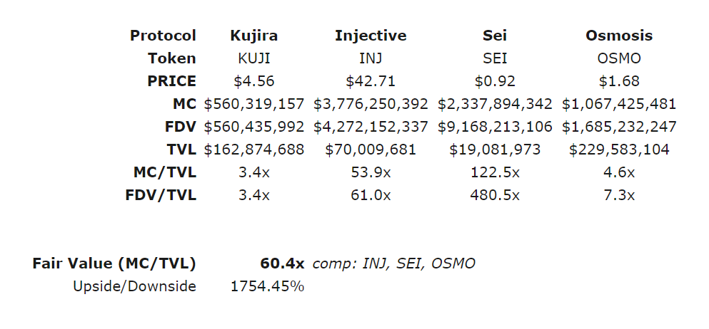 some $KUJI hopium for you all

a defi-focused L1 trading at $500m FDV

price has been greatly discounted by two factors:
- $KUJI is not on any major CEX (yet)
- non-evm aligned cosmos L1 (unlike INJ &amp; SEI)

yet, kujira has more TVL than $INJ and $SEI combined, which are trading
