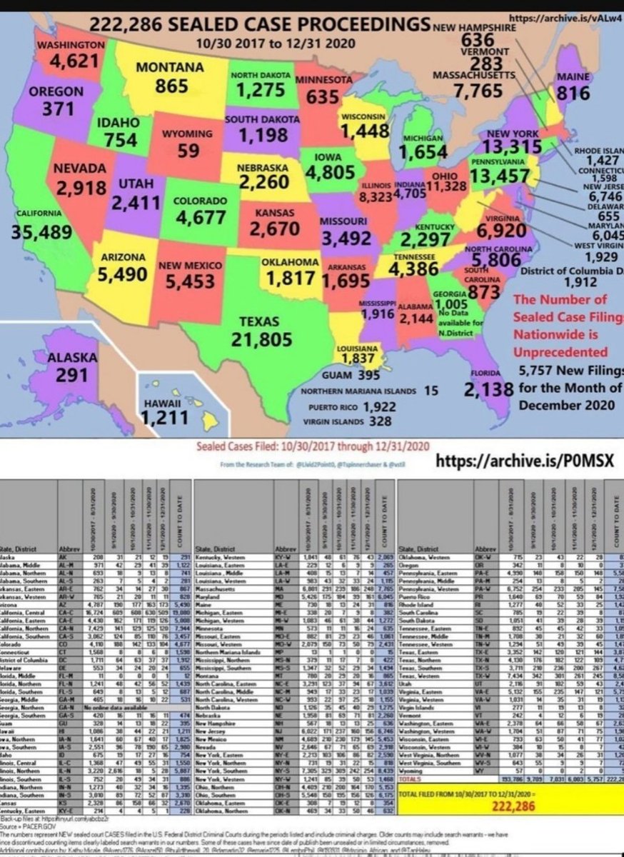 Skriptkeeper17's tweet photo. When do these sealed indictments get unsealed https://t.co/AgiR3IXxKM