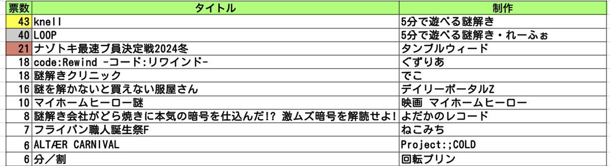 nazocontest's tweet photo. #æ¯æè¬ã³ã³ 2024幎2æã®æç¥šçµæããŸãšããã¹ãã¬ããã·ãŒããå
¬éããŸãã以äžã®ãªã³ã¯ããã©ããã
https://t.co/B3VNe3q2Wp https://t.co/gJudKUD3LQ