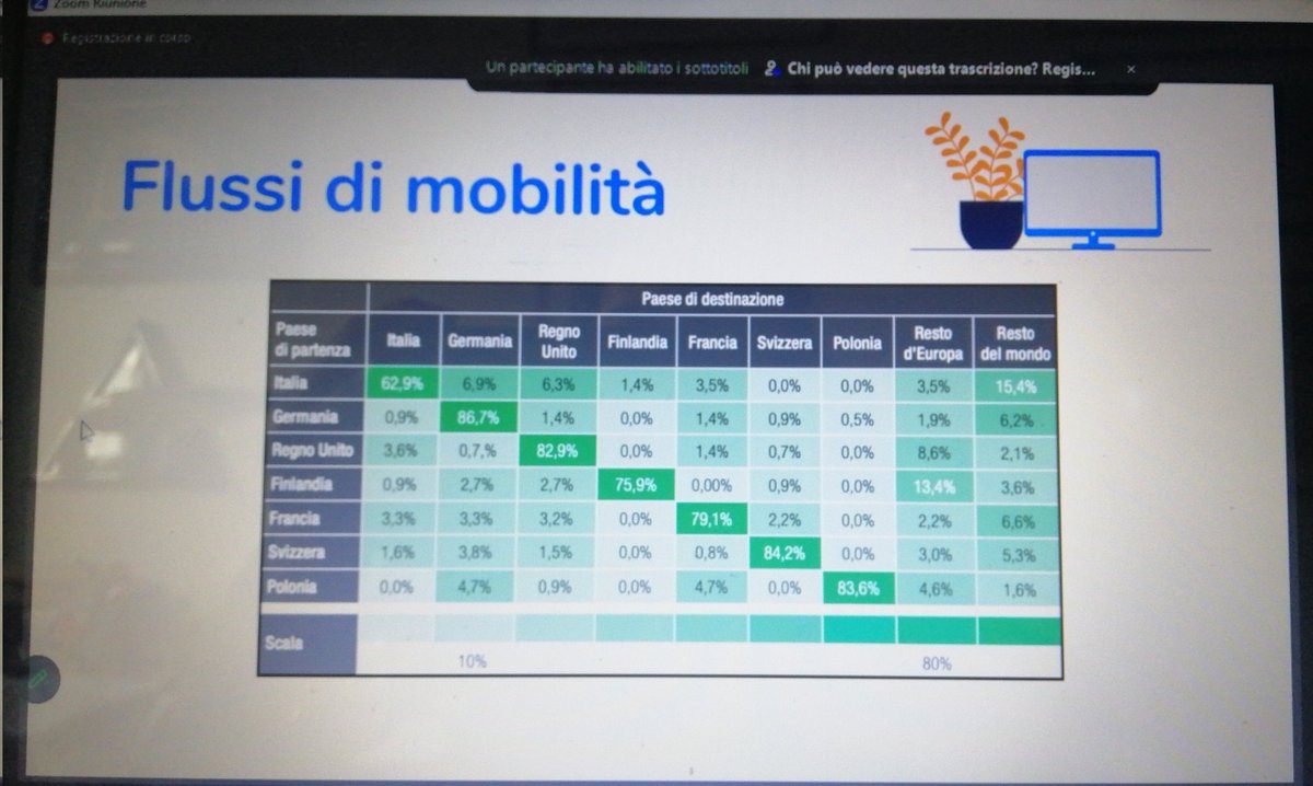 franc_digioia's tweet photo. Oggi a lezione di dottorato, parliamo di ricerca non accademica con un focus sulla #diffusione del #dottorato in Europa e in Italia.
#Phaber @AdaptHigherEd https://t.co/JagGCoc4tO
