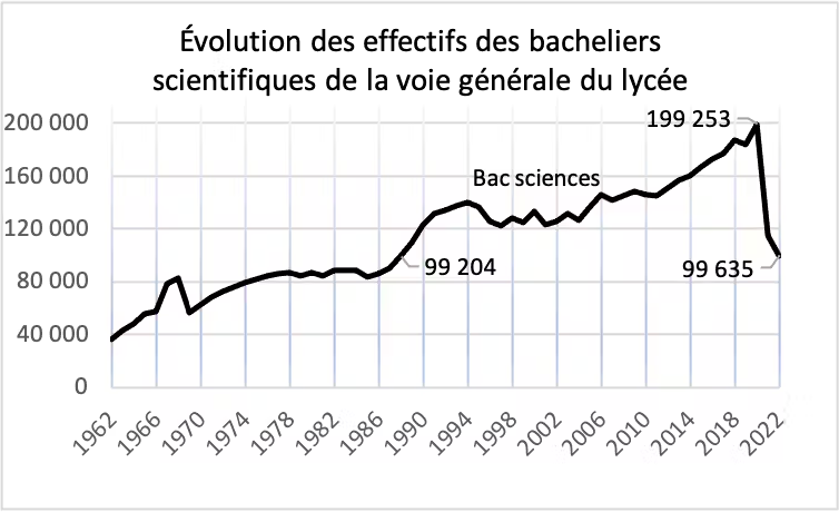 On a maintenant les chiffres de 2022, et c'est encore pire qu'annoncé : la réforme du lycée (qui est supposée avoir été corrigée depuis) a fait chuter de moitié le nombre de bacheliers scientifiques en deux ans, le faisant revenir à son niveau de 1988. 
▶️ theconversation.com/comment-la-ref…