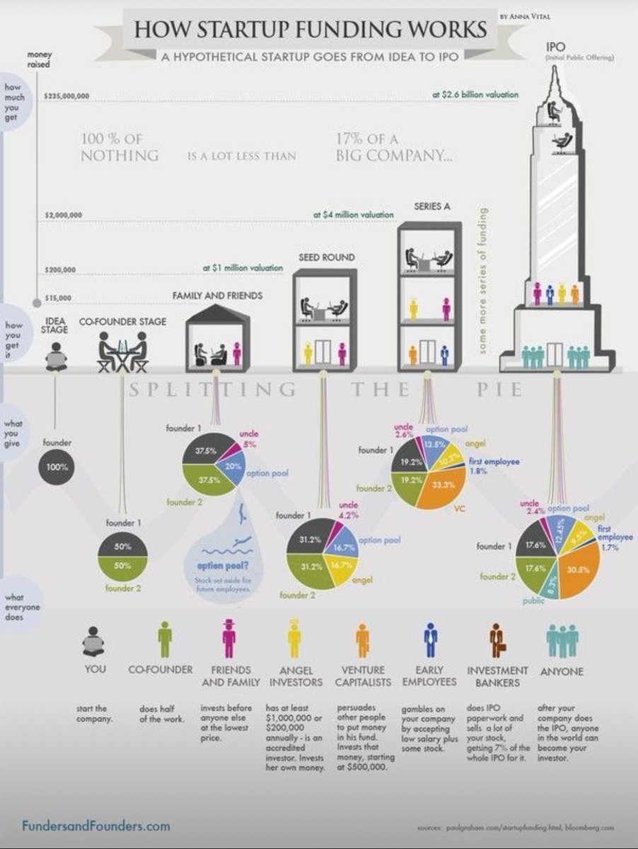 #startups | Una de las mejores guías que he podido ver sobre el proceso de Fundrasing en el ecosistema startup. Vean los detalles, muy claro