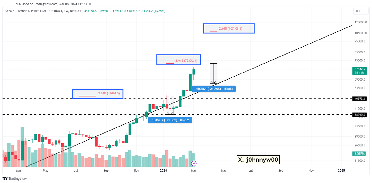 j0hnnyw00's tweet photo. I've noticed something interesting on the #Bitcoin weekly chart. 
As you can see, Bitcoin is on a clear uptrend, but it experiences almost 15-20% pullbacks along the way. Since August 2023, an interesting pattern has formed. The first leg up completed at the 2.618 Fibonacci level of the prior pullback, followed by a 20% pullback. If it follows the same pattern, the second leg up (current leg) must be completed at the 2.618 Fibonacci level of the prior pullback, which is around $72356.1, with a 20% pullback afterward. Then, the third leg will take us to the next target of around $107k, which is my first target for this bull run.
Let's see how this chart develops.