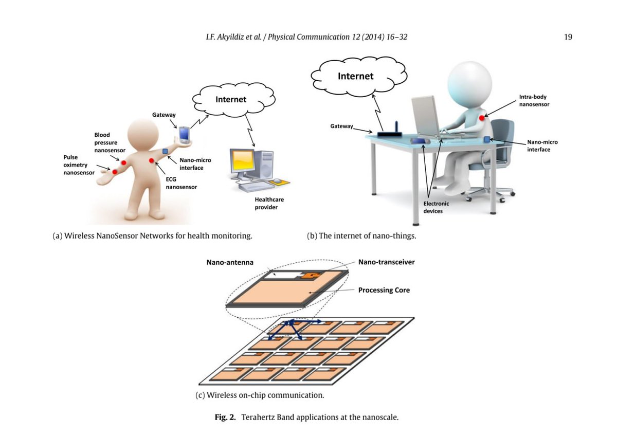 @IanHurn0 @euphorio_ @BGatesIsaPyscho This was in 2014 - Physical Human Body Communication Medical #WNSNs Ian F Akyildiz, Josep Miquel Jornet, Chong Han -Terahertz band: Next frontier for wireless communications drive.google.com/file/d/1cmiG-2… scholar.google.com/citations?view…