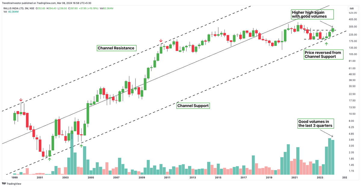 Investment pick! #RALLIS Trend changes to uptrend after many months! -> Price breakout this week with a higher high on weekly/monthly -> Price retested the channel support -> Good volumes in the last few months -> On weekly, CCI & RS have turned bullish