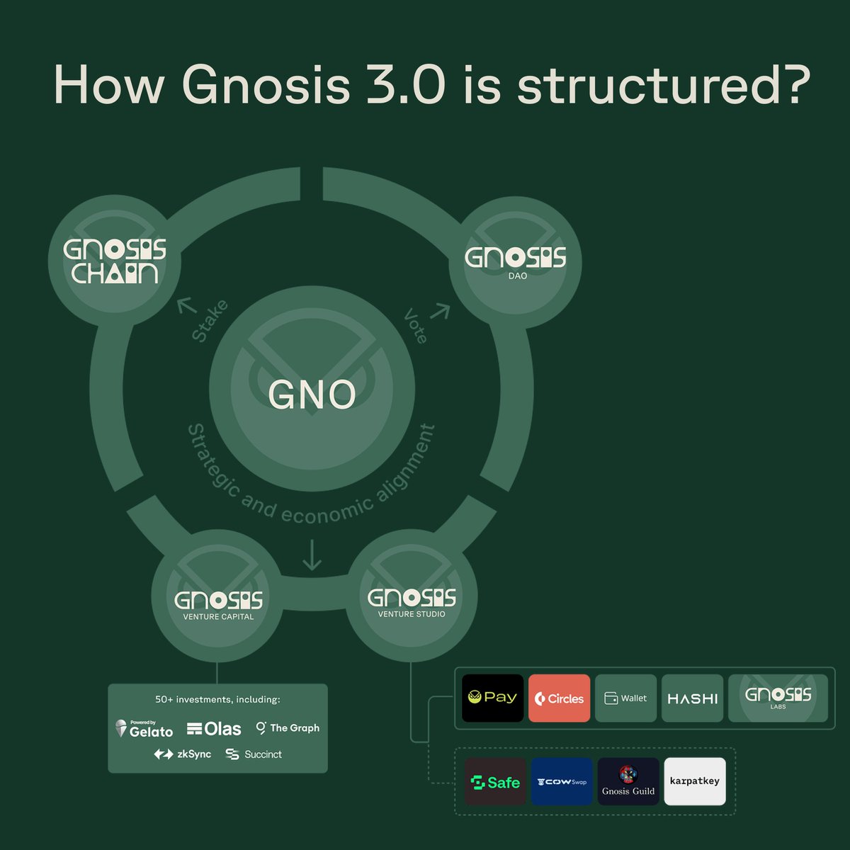 Gnosis has evolved from a prediction market platform (Gnosis 1.0) into a  cornerstone of Ethereum infrastructure (Gnosis 2.0), and is now embarking  on its most ambitious phase yet: Gnosis 3.0: A collective