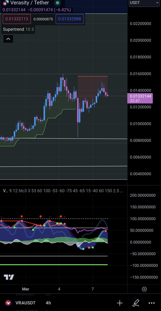 david_tracz's tweet photo. Looking at the chart today for $VRA. Seems like we are in a little accumulation zone at this point. I believe $0.0120 - 0.0125 needs to hit before moving back into the upside. In a couple of days it will regain strength and 0.2 should be reached in 2 weeks. 

#VRA #BTC #Crypto https://t.co/wiNK6w2nyH