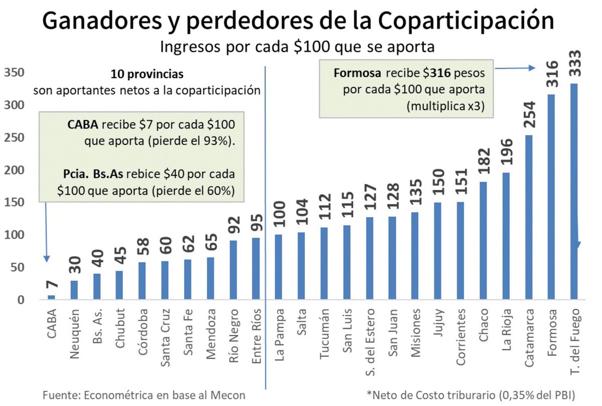 A propósito de la reunión de hoy del gobierno con los gobernadores... Gráfico que hicimos con ⁦<a href="/rcas1/">Ramiro Castiñeira</a>⁩