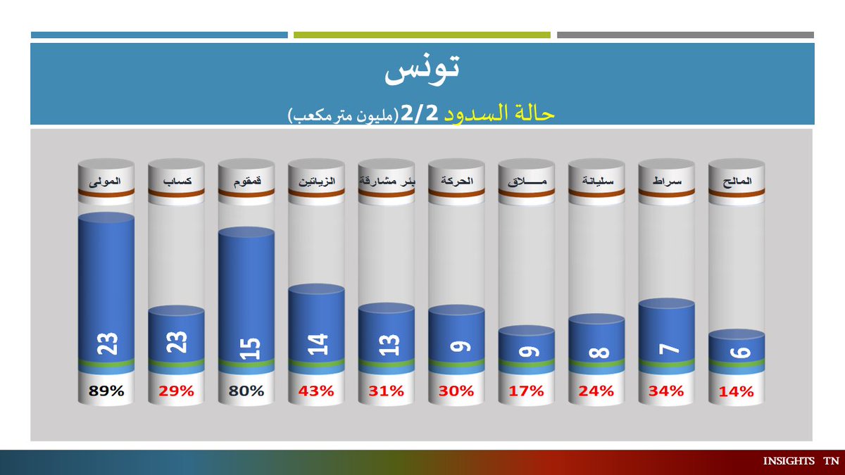 #تونس #الشح_المائي #حالة_السدود 08 مارس 2024 -تحسن نسبي نتيجة الأمطار الأخيرة و نسبة امتلاء أقل بالثلث مقارنة بنفس اليوم من 2022 - نسبة الامتلاء هي 36.6% وقد بلغ المخزون 857 م3، في المقابل كان المخزون 747 م3 في نفس اليوم من 2023، وهو ما يعادل 31.9% من السعة الاستيعابية الكلية