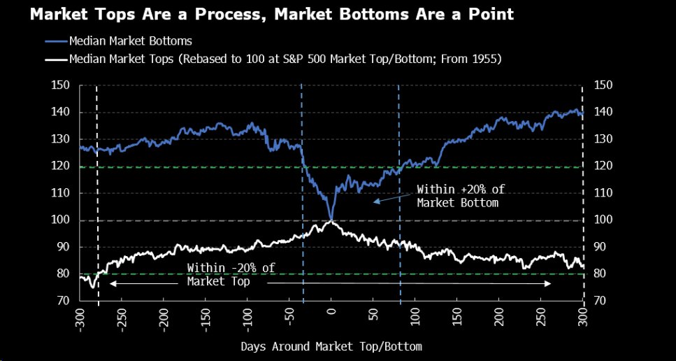 Great chart here by Simon White from BBG.

Market tops take time to play out.