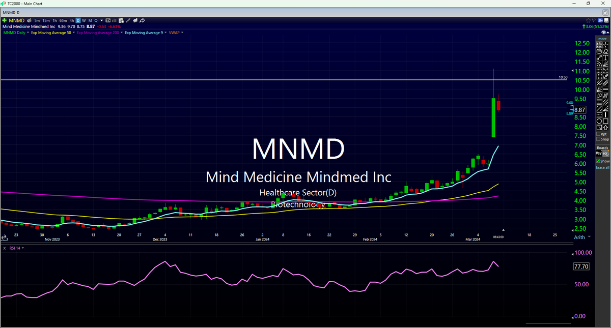 $MNMD up over 51% yesterday!
Active is an understatement... 😱
Can we get back to the prior support of $10.50?