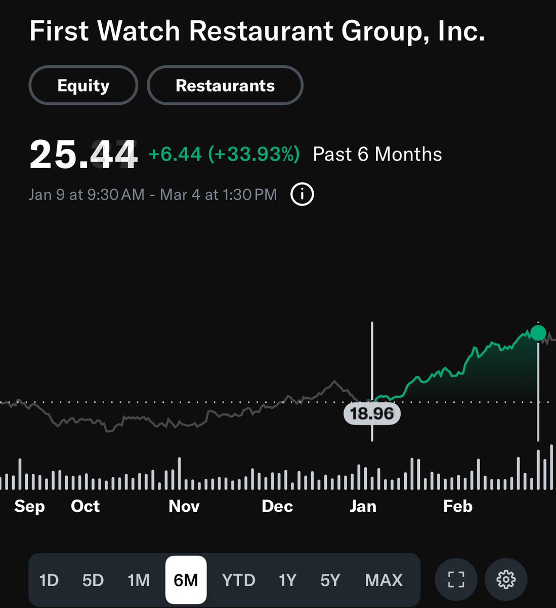 $FWRG →called it, after IPO Sponsor @adventintl PUMPED @First_Watch +30% & posted mediocre earnings, insiders

FILED 6MM SECONDARY ($150MM)
100% proceeds→@adventintl

Guess selling 1 Pancake $10 commensurates the 80X multiple

UNDER $20 BY THE SUMMER

investors.firstwatch.com/node/8581/pdf