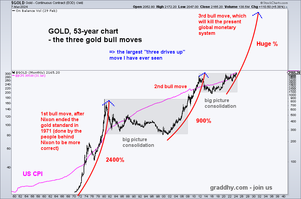$GOLD is breaking out on daily, weekly, monthly and quarterly.

The margin expansion on some quality optionality plays among the miner companies, is going to be more than astronomical.

So it begins. Get ready. Get proper guidance.

And, always know the very big picture. #joinus