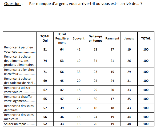 📊Les Français, l’inflation et son impact sur leur pouvoir d’achat <a href="/IfopOpinion/">Ifop Opinion</a> / <a href="/Fiducial/">FIDUCIAL</a> pour <a href="/SudRadio/">Sud Radio</a> 
52% des Français ont déjà sauté un repas par manque d’argent. Cette pratique est régulière pour 48% des jeunes (18 – 24 ans)