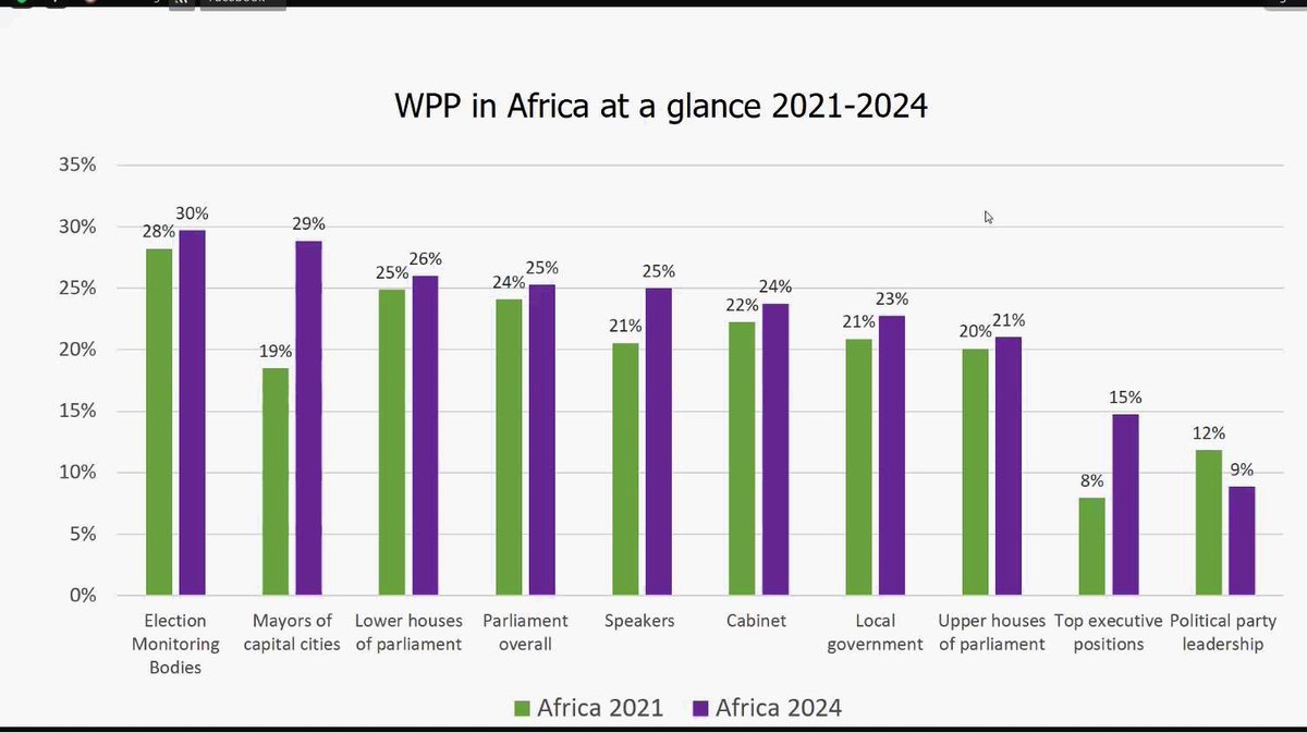 Statistics from the Women's Political Participation Africa Barometer 2024 topline results indicate that the representation of Women in Political Participation in Africa has marginally increased in different sectors between 2021 and 2024. @IDEA_Africa @clowemorna @PadareMen