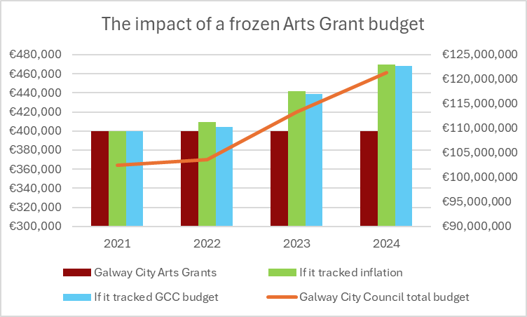 The @GalwayCityCo Arts Grant budget has been frozen at €400k since 2021 despite the significant rise in costs. This fund supports 60 arts orgs that are the lifeblood of Galway. Let's keep them alive, let's #GrowTheGrant!