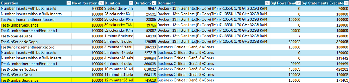 📣Performance optimizers out there! Beware that some optimizations work differently depending on Azure SQL or 'old onprem SQL'. Here is my result of tweaked @VDvernytskyi tests sorted on duration. Note the difference between results. Big thanks to Volodymyr for this
#msdyn365bc