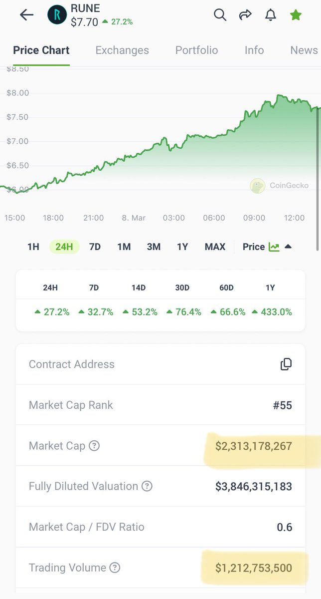 How many projects do you know that trade half of their market cap in 24hrs anon? 🤔

$Rune