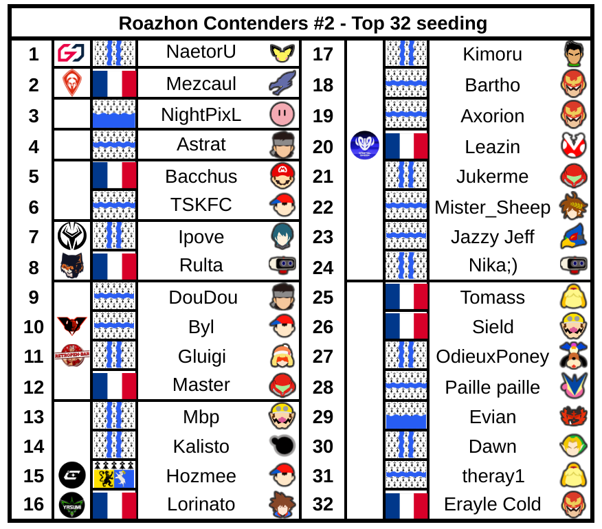 𝗥𝗼𝗮𝘇𝗵𝗼𝗻 𝗖𝗼𝗻𝘁𝗲𝗻𝗱𝗲𝗿𝘀 #𝟮 - 𝗧𝗼𝗽 𝟯𝟮 𝘀𝗲𝗲𝗱𝗶𝗻𝗴

📍 Rennes (35)
🏆 <a href="/RoazhonCore/">Roazhon Core ➡️ RoazhonContenders#2 08-09 Mars !</a> 
👥 114 participants
🗓️ Demain à 11h