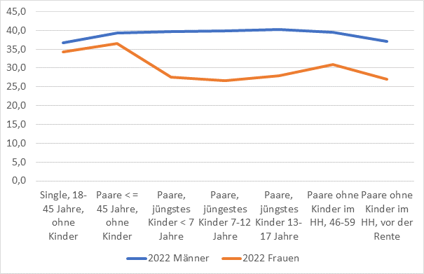 iaq_due's tweet photo. Auch 2022 arbeiteten Mütter deutlich kürzer als Väter. Während ihre #Arbeitszeitkürzer war als bei Frauen ohne Kinder, arbeiteten Männer in Paarbeziehungen mit Kindern weiterhin konstant um die 40 Std./Woche. #GenderTimeGap #Carearbeit #Weltfrauentag2024 https://t.co/BAQ5eQnnqv