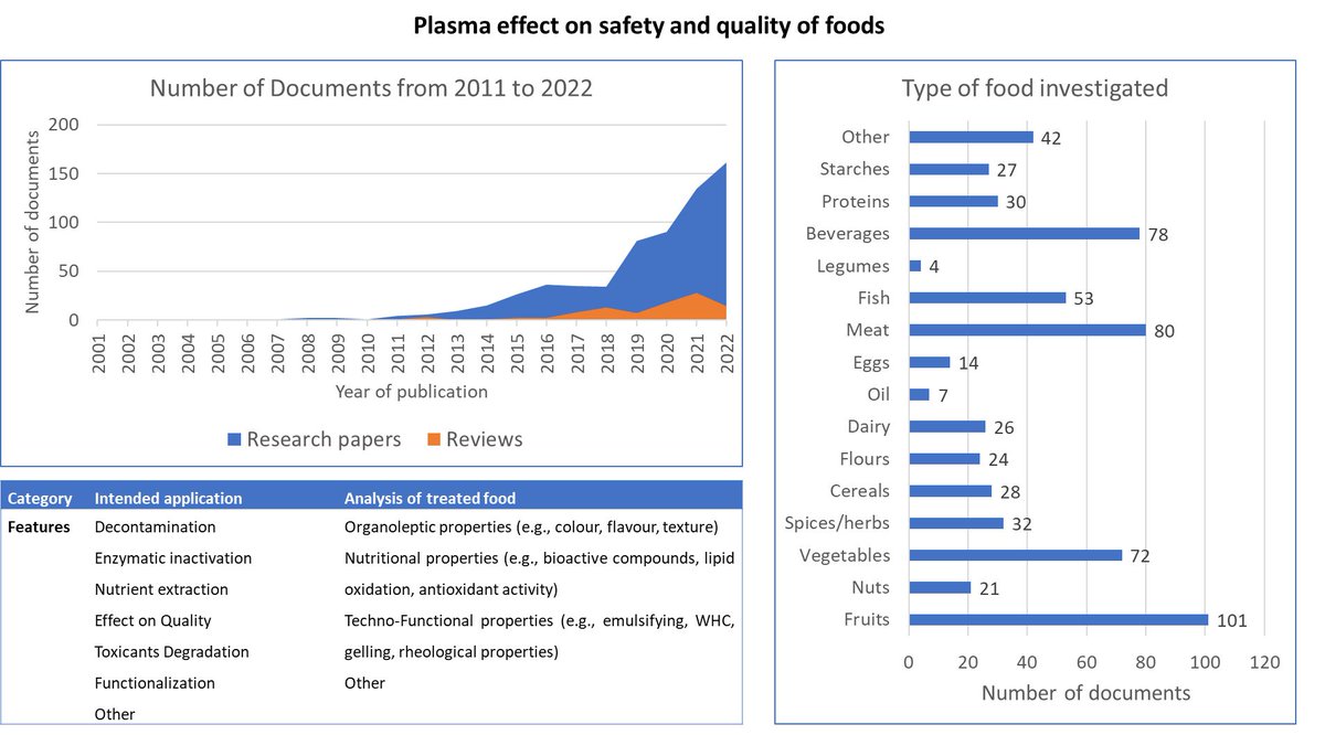 20 years of research on plasma effects on safety and quality of foods
by Silvia Tappi
VMG for PLAGRI

#plasma, #food application, #food quality, #food safety, #emerging food technologies