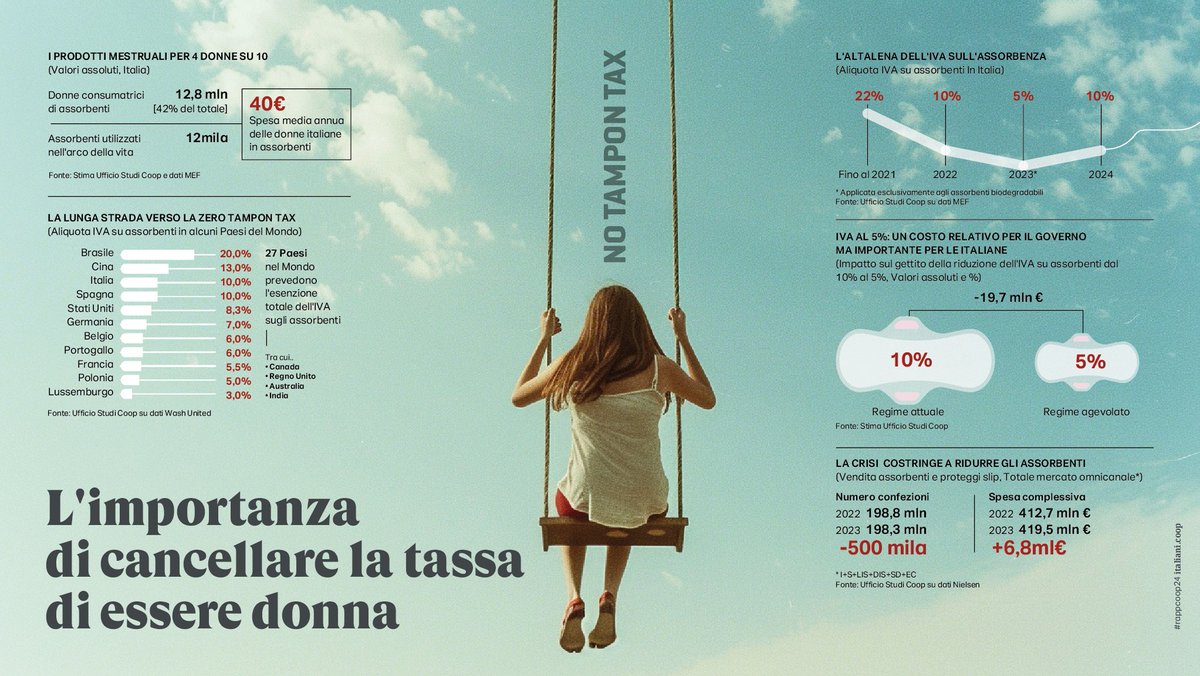 Ridurre il gender gap farebbe crescere tutti 🔝🔝🔝 italiani.coop/gender-gap-ita… via @rapportocoop In occasione della #FestaInternazionaleDelleDonne ci siamo chiesti che mondo sarebbe senza #gendergap Un mondo migliore 😎😎😎😎😎 #8marzo2024 #FestadelleDonne #genderequality