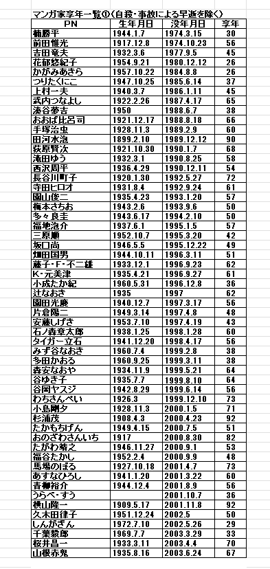 漫画家が若くして亡くなる度に囁かれる「漫画家は早死に」は本当かと思って集計
自殺や事故で早逝したことが公表された方を除く219名の平均値は62.6歳
我が国の平均寿命より大分短い
勿論、公表されていないだけで自殺や事故の方がこの中にいる可能性も、長命の方が私の調査から漏れている可能性もあり 