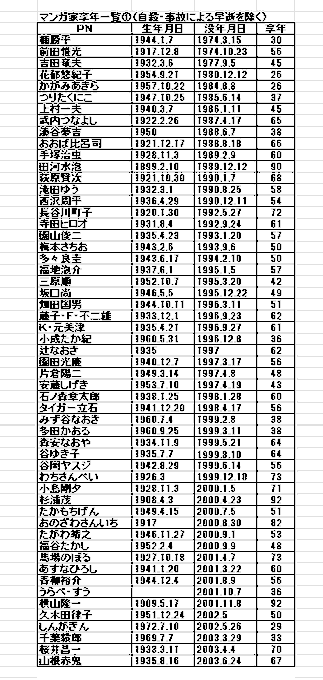 漫画家が若くして亡くなる度に囁かれる「漫画家は早死に」は本当かと思って集計
自殺や事故で早逝したことが公表された方を除く219名の平均値は62.6歳
我が国の平均寿命より大分短い
勿論、公表されていないだけで自殺や事故の方がこの中にいる可能性も、長命の方が私の調査から漏れている可能性もあり 