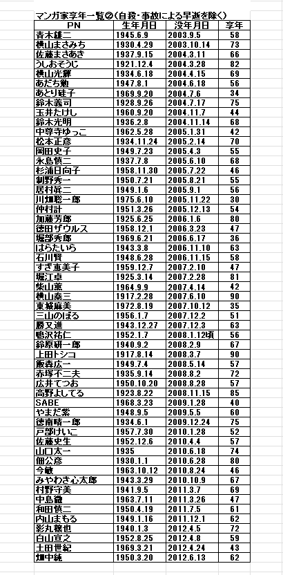 漫画家が若くして亡くなる度に囁かれる「漫画家は早死に」は本当かと思って集計
自殺や事故で早逝したことが公表された方を除く219名の平均値は62.6歳
我が国の平均寿命より大分短い
勿論、公表されていないだけで自殺や事故の方がこの中にいる可能性も、長命の方が私の調査から漏れている可能性もあり 