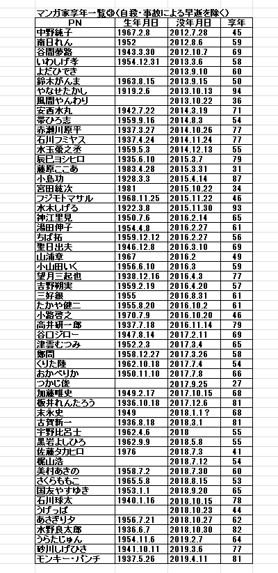 漫画家が若くして亡くなる度に囁かれる「漫画家は早死に」は本当かと思って集計
自殺や事故で早逝したことが公表された方を除く219名の平均値は62.6歳
我が国の平均寿命より大分短い
勿論、公表されていないだけで自殺や事故の方がこの中にいる可能性も、長命の方が私の調査から漏れている可能性もあり 